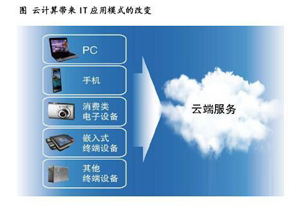 SaaS产品缘何获得企业管理者的信赖 深度解析软件外包服务